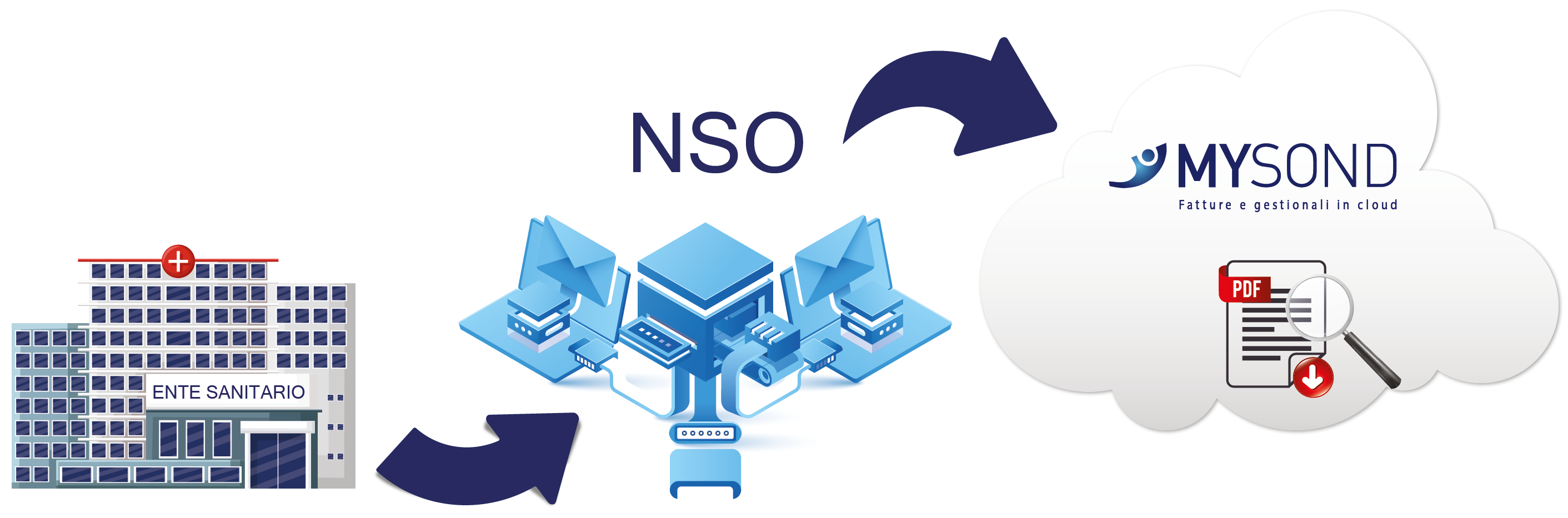 ordini-tramite-nso-mysond info grafica ordine nso elettronici